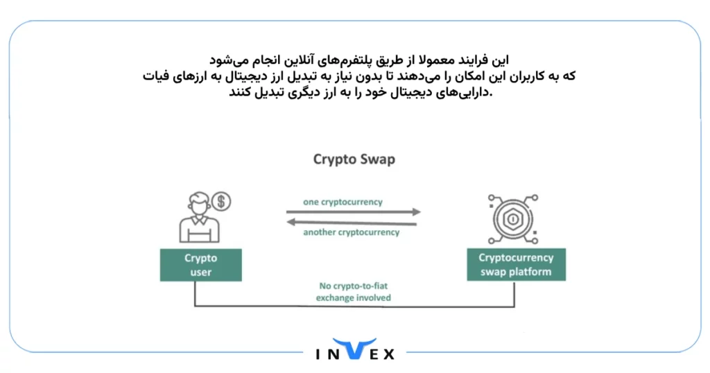 swap ارز دیجیتال