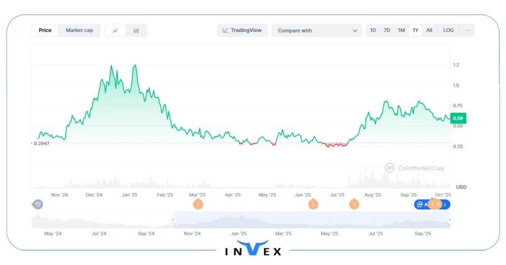 اتنا بهترین ارز برای ترید ساعتی با سرمایه کم