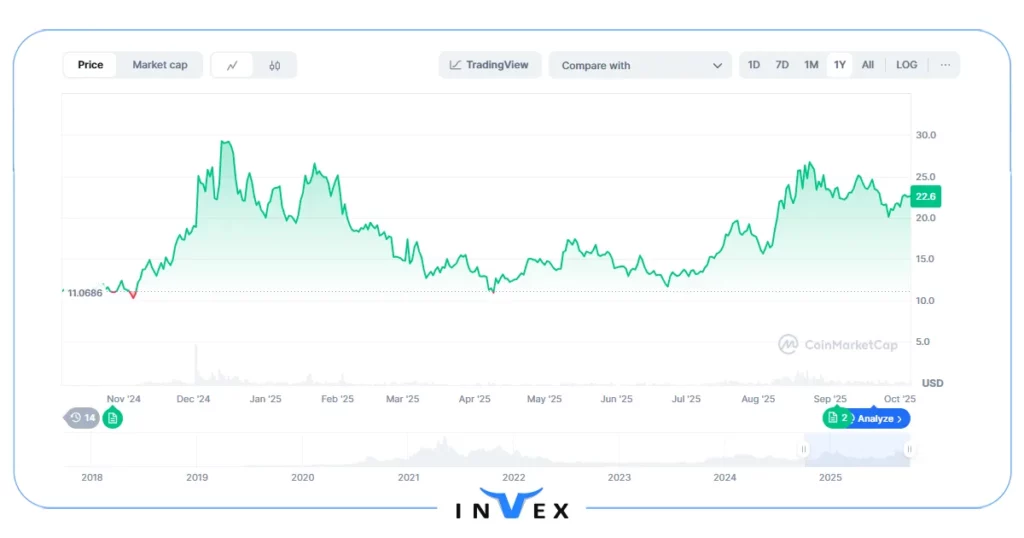 بهترین ارز برای ترید ساعتی امروز چین لینک