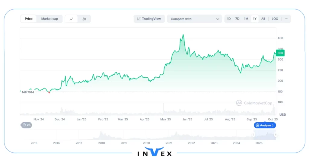 بهترین ارز برای ترید ساعتی با سرمایه کم مونرو