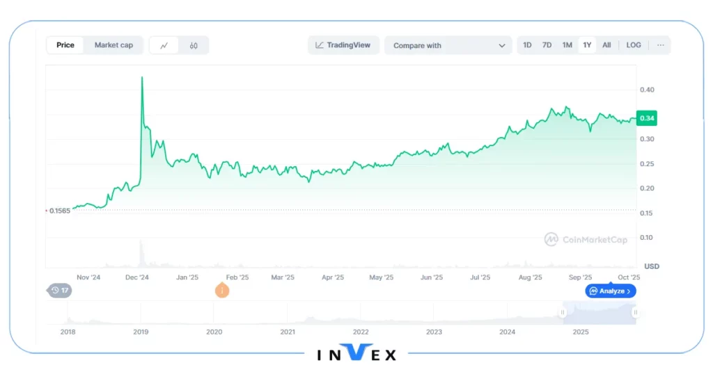 بهترین ارز برای ترید ساعتی با سرمایه کم ترون