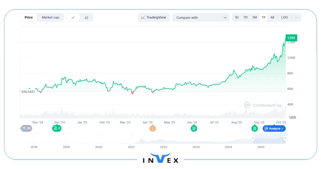 بی ان بی خرید با سرمایه کم