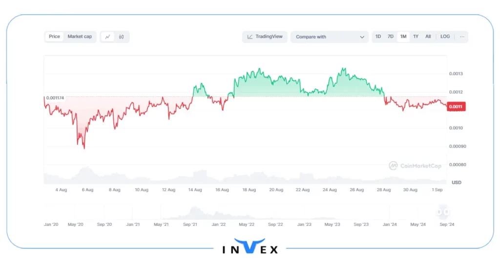 تاریخچه قیمت ارز هگز (HEX)