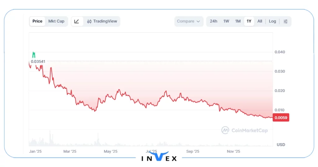 تاریخچه ارز جسمی کوین