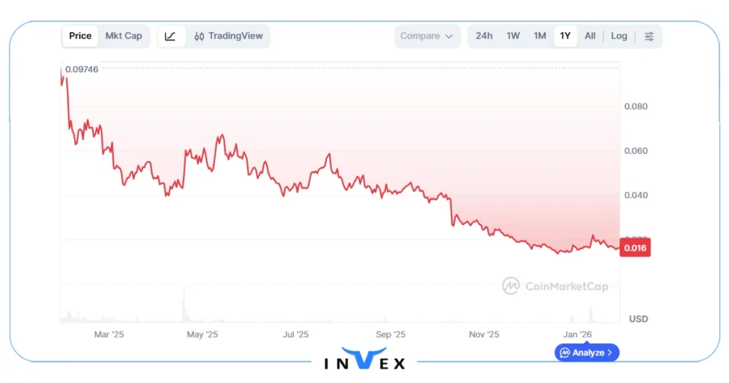 تاریخچه ارز استپن (gmt)