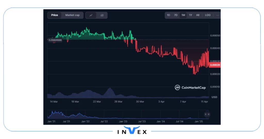 تاریخچه ارز ریف (REEF)