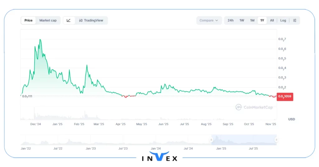 ارز ویتا اینو چیست