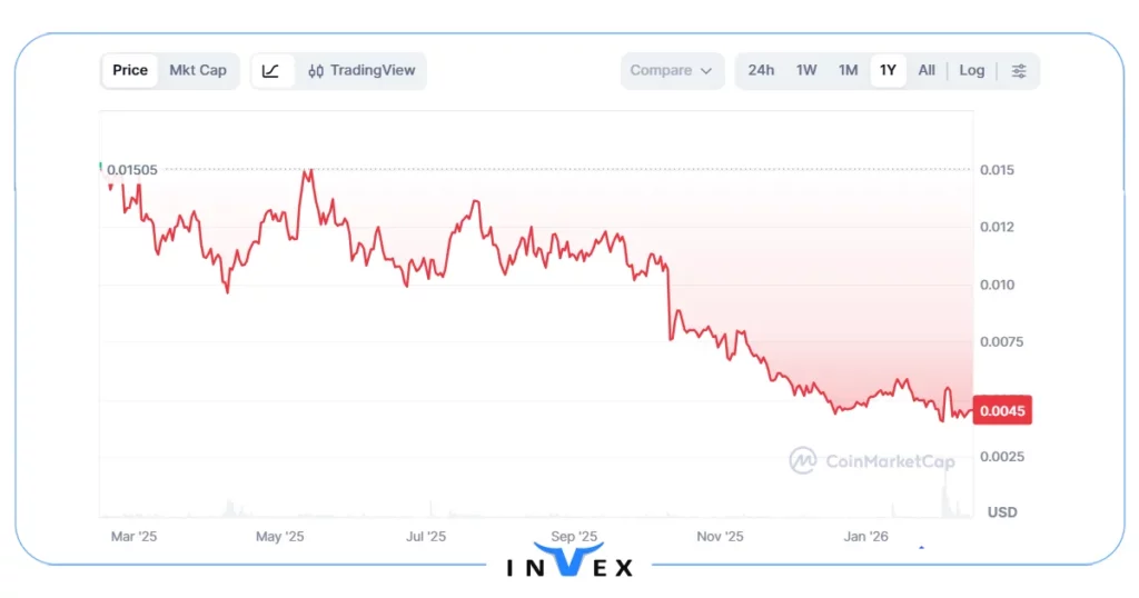 تاریخچه ارز زیلیکا (zil)