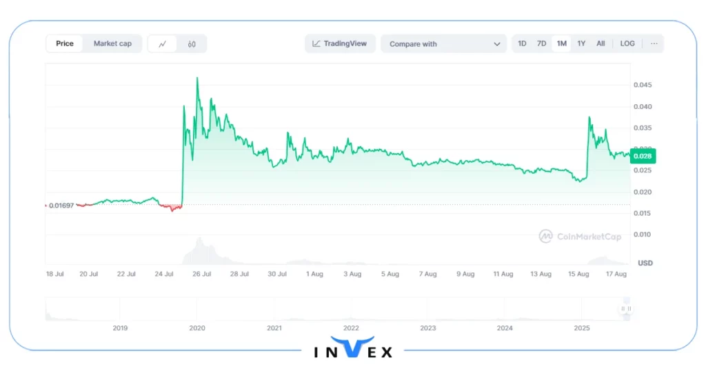 تاریخچه قیمت ارز دیجیتال MDT