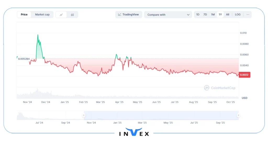 اسلوتانا (Slothana) میم کوین سولانا