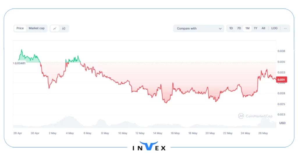 تاریخچه قیمت ارز دیجیتال IOI