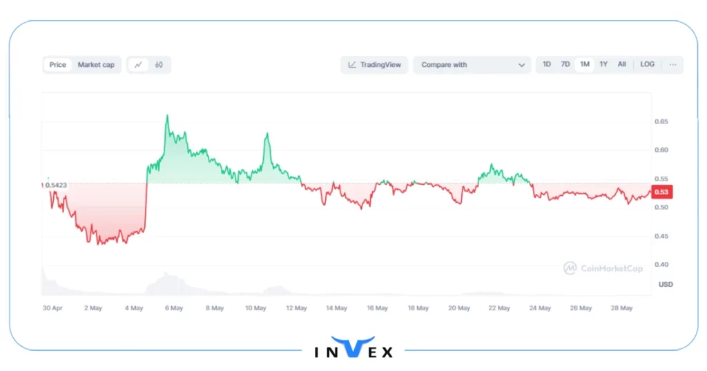 تاریخچه قیمت ارز دیجیتال گولم (GLM)