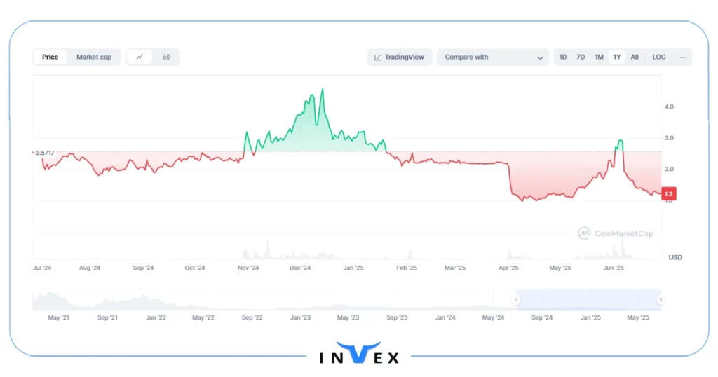 تاریخچه قیمت ماسک نتورک