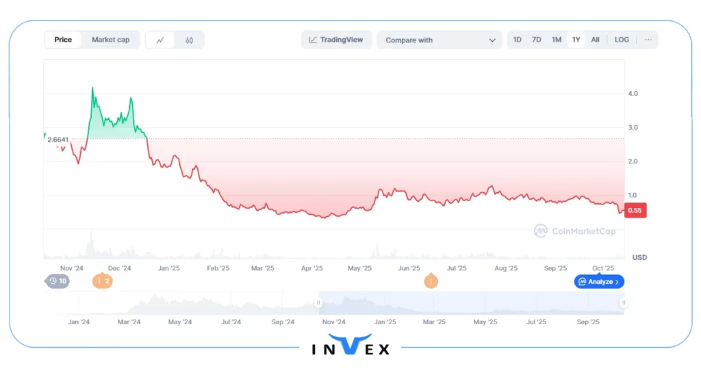 داگ ویف هت (Dogwifhat) میم های سولانا