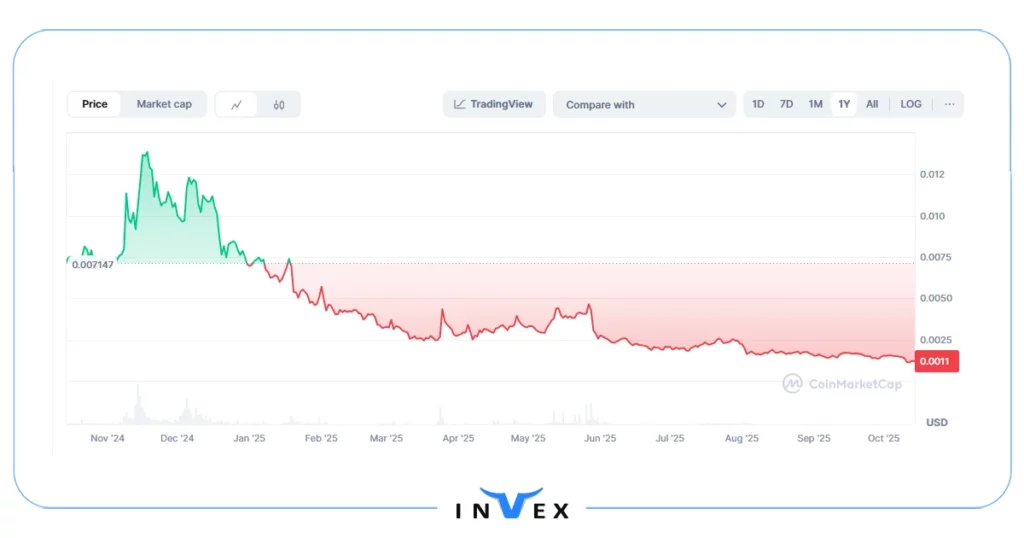 ساموید کوین (Samoyedcoin)
