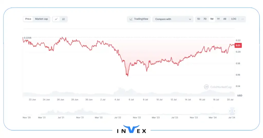 تاریخچه قیمت ارز دیجیتال وو نتورک (WOO)