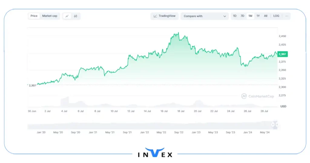 تاریخچه قیمت ارز دیجیتال پکس گلد (PAXG)