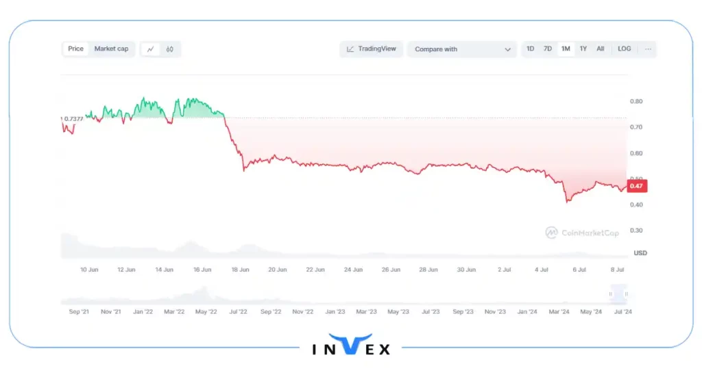 تاریخچه قیمت ارز دیجیتال کایبر نتورک