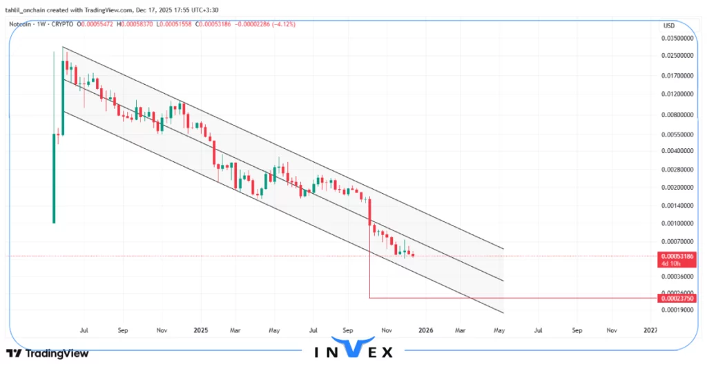 تحلیل بلند مدت نات کوین