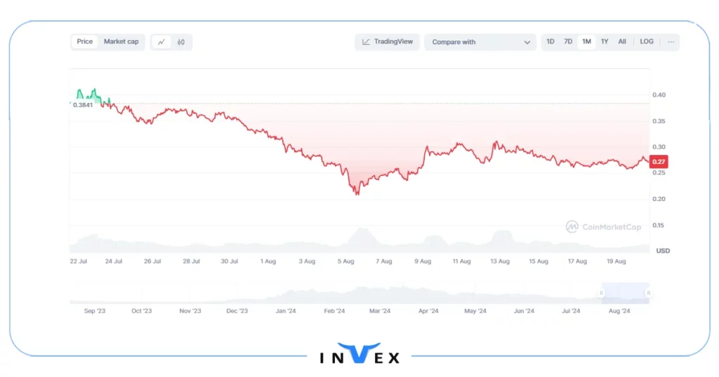 تاریخچه قیمت ارز SEI