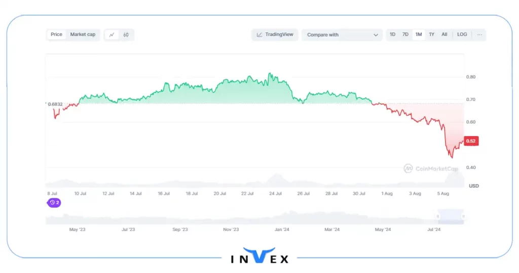 تاریخچه قیمت ارز آربیتروم (ARB)