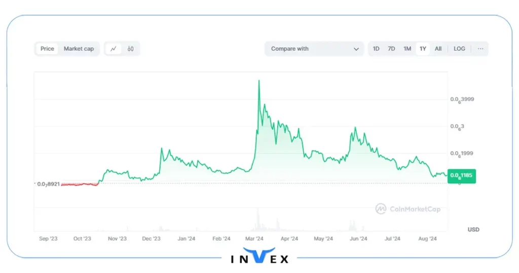 تاریخچه قیمت ارز آکیتا