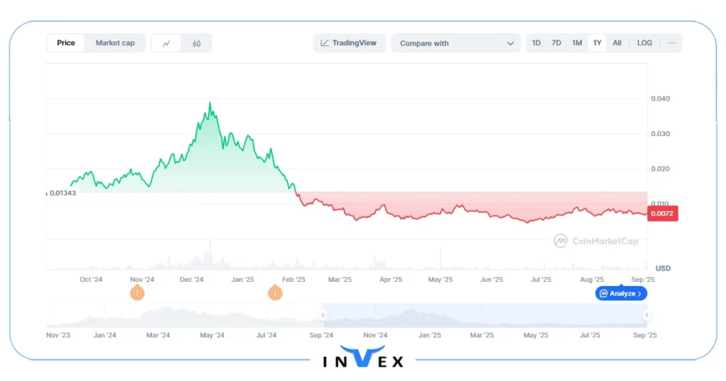 تاریخچه قیمت ارز بیم