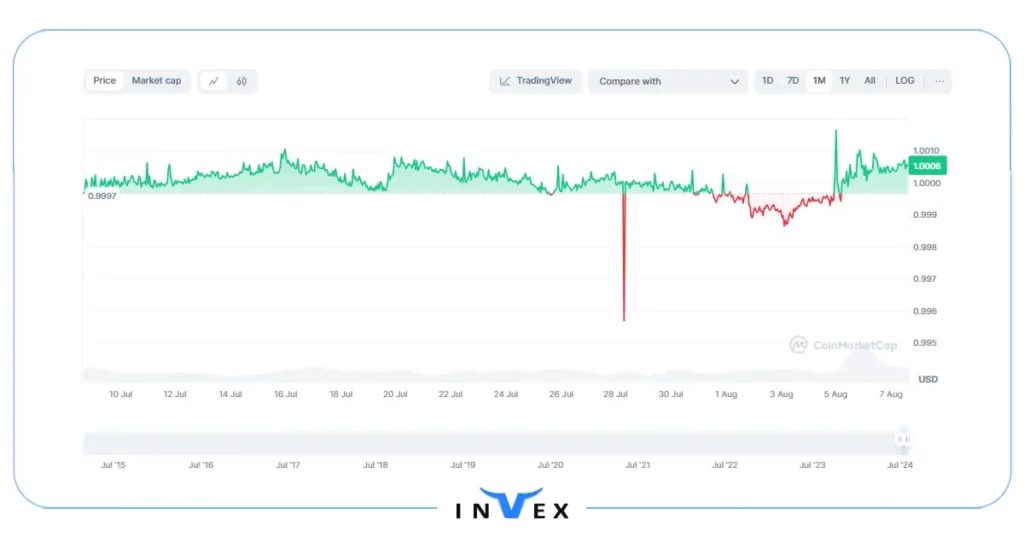 تاریخچه قیمت تتر (USDT)