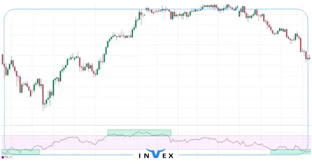 RSI در بهترین اندیکاتور برای ترید روزانه