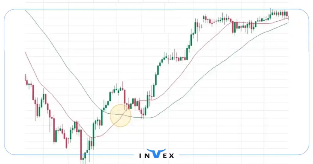 بهترین اندیکاتور برای ترید روزانه  میانگین متحرک