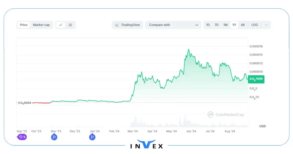 تاریخچه قیمت ارز پپه  (pepe)