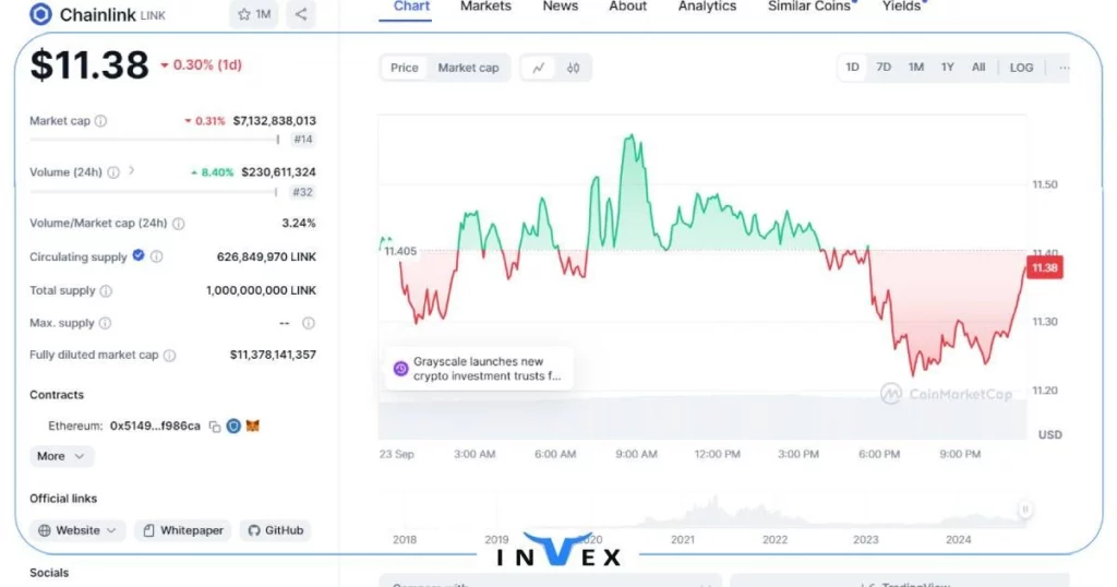 ارز RWA چین‌لینک (Chainlink) زیرساخت کلیدی برای ارزهای حوزه RWA است.