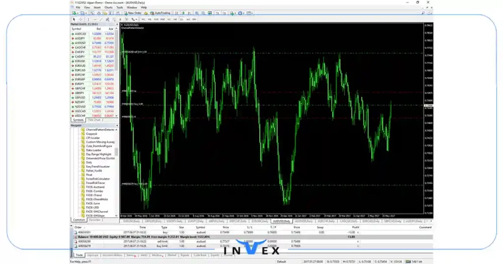 MetaTrader که در بین معامله‌گران بازار فارکس محبوبیت زیادی دارد.