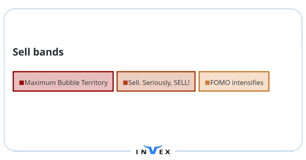 باند قرمز نشان‌دهنده شرایط حباب قیمتی شدید است