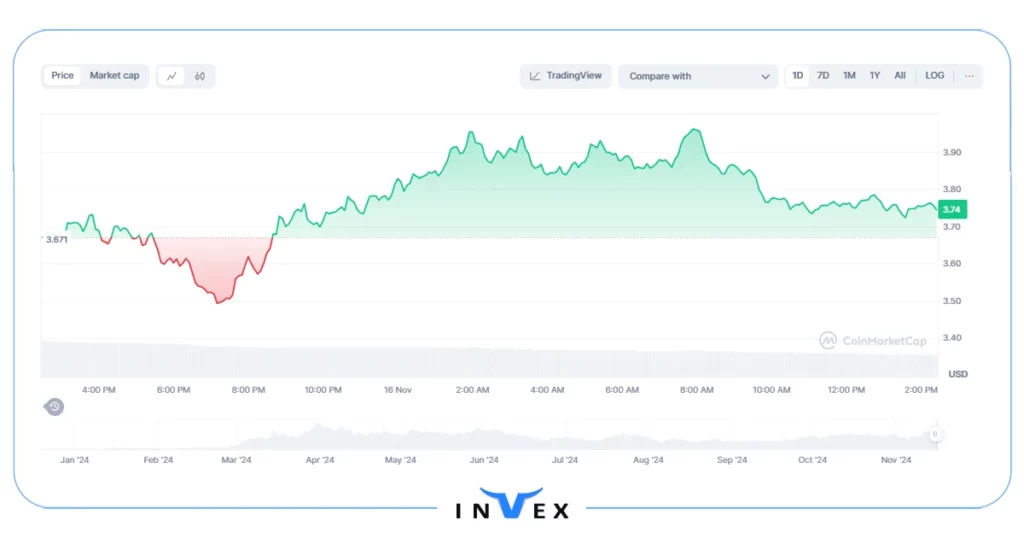 تاریخچه توکن محبوب داگ ویف هت (WIF)