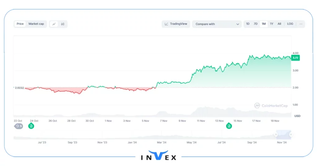 تاریخچه قیمت ارز سویی (Sui)