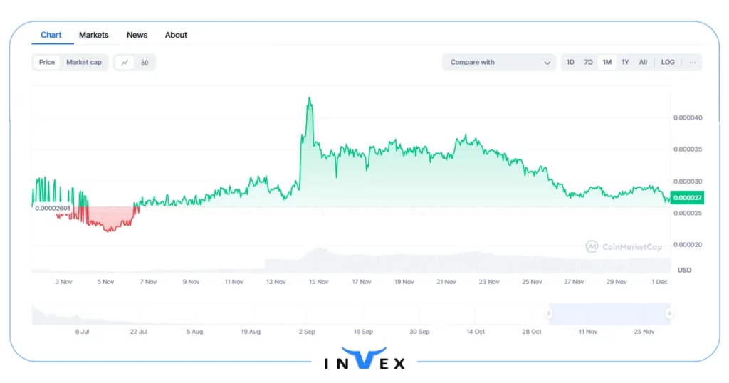 تاریخچه قیمت ارز واتر