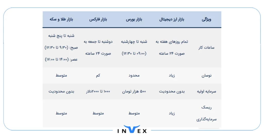 راهنمای بهترین بازار برای سرمایه گذاری