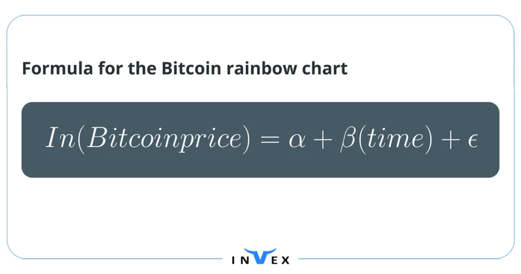 این فرمول رابطه بین زمان و قیمت بیت کوین را توصیف می‌کند.