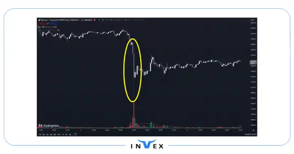 نوسان شدید رمز ارزها یکی از اصلی‌ترین دلایل لیکویید شدن است.