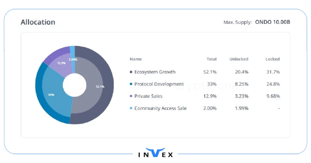ONDO Token Allocation