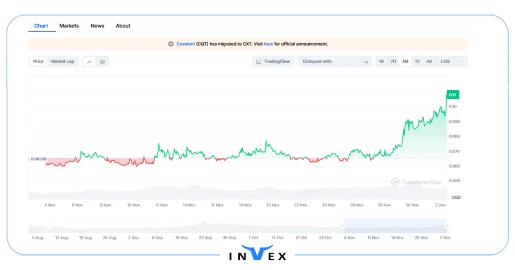 تاریخچه قیمت ارز دیجیتال کوالنت (CXT)