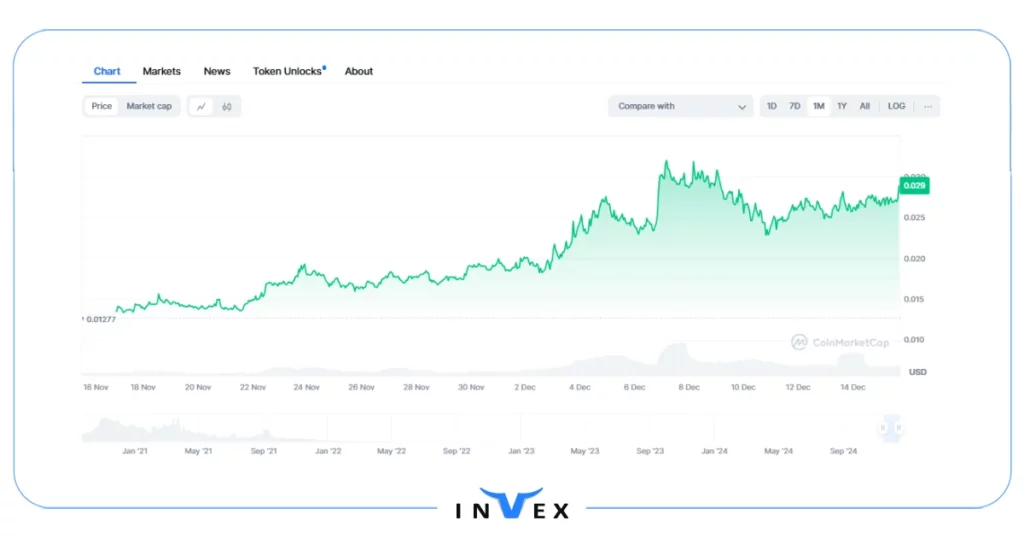 تاریخچه قیمت ارز ولو