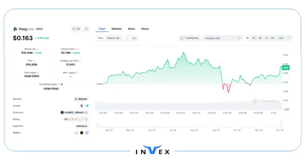 تاریخچه قیمت ارز پنگ