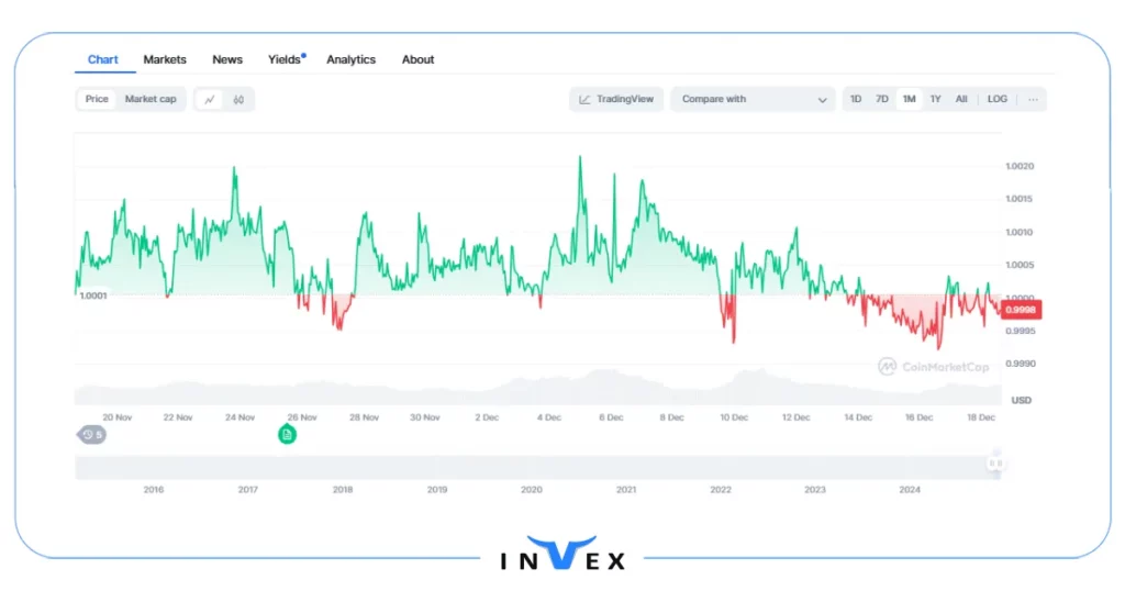 تاریخچه قیمت تتر