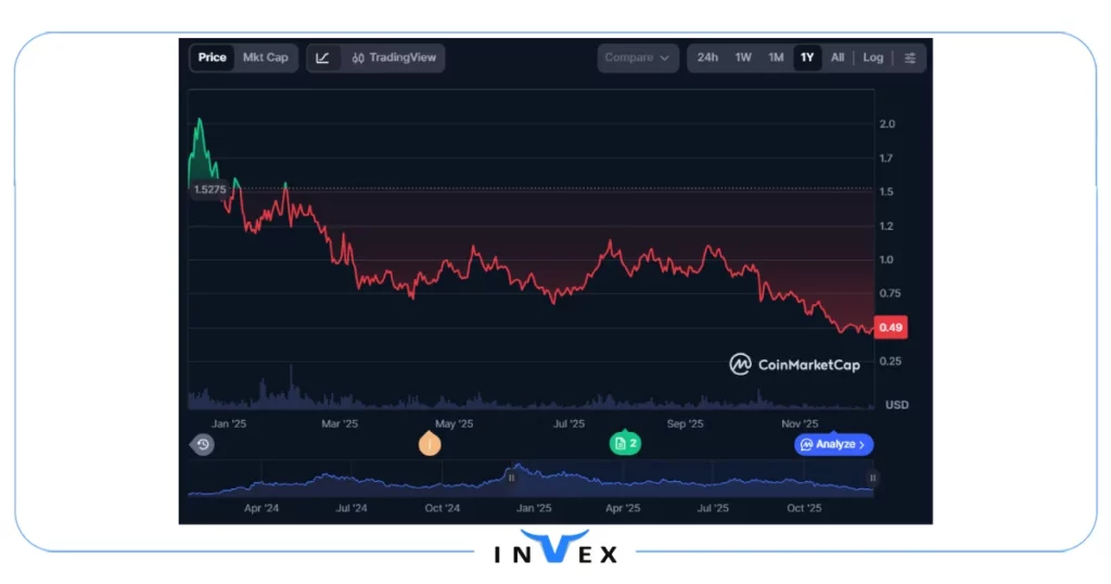 تحلیل ارز ondo