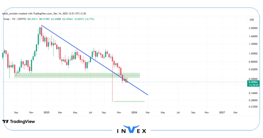 تحلیل تکنیکال اوندو