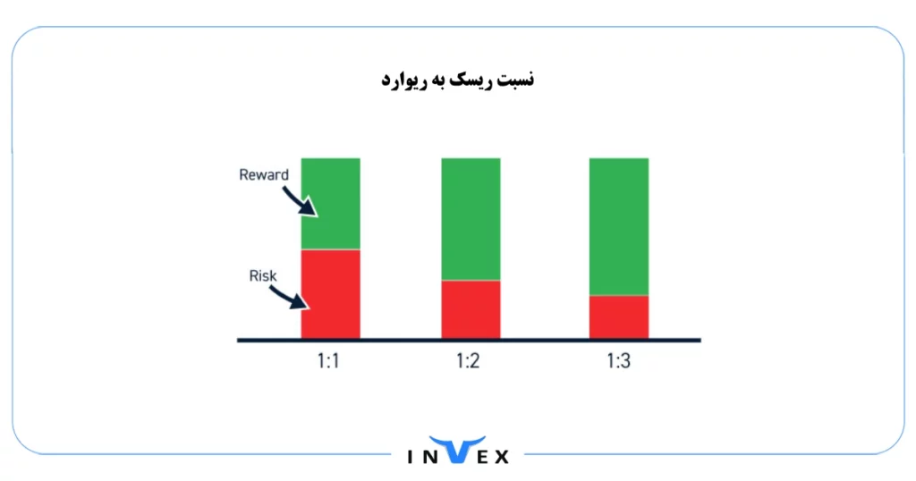 جدول ریسک به ریوارد