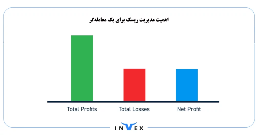 ریسک به ریوارد چیست