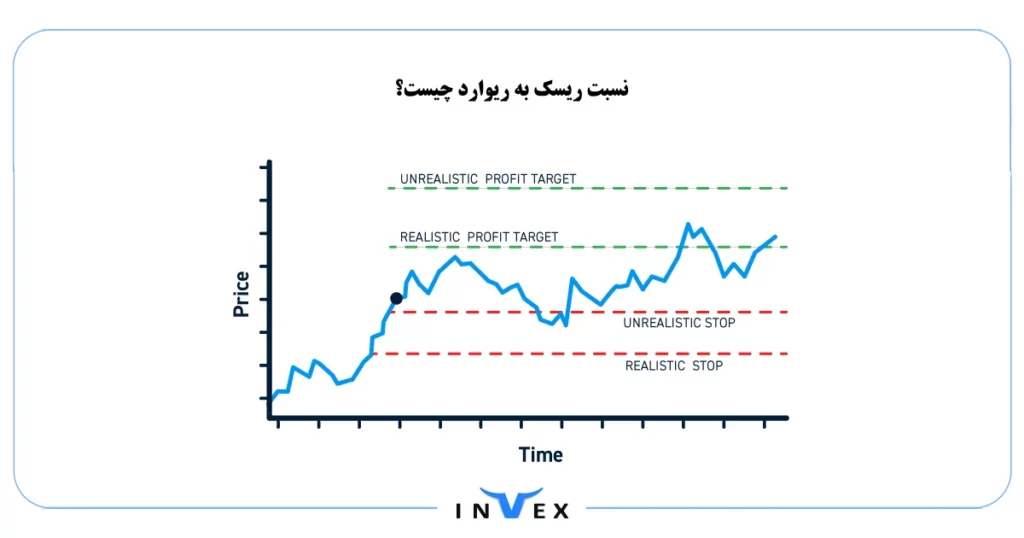 معنی ریسک به ریوارد